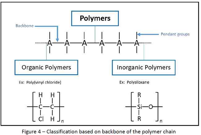 Classification of polymers based on backbone of the polymer chain